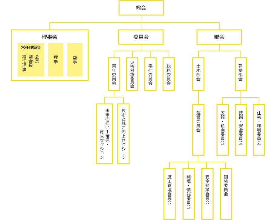 組織図