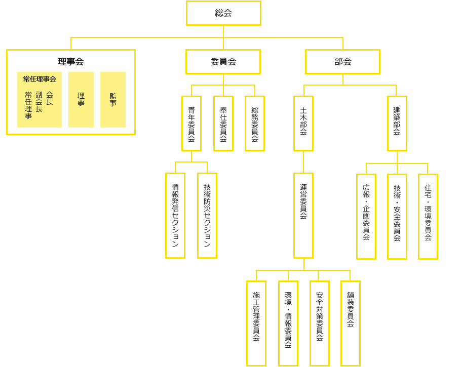 組織図